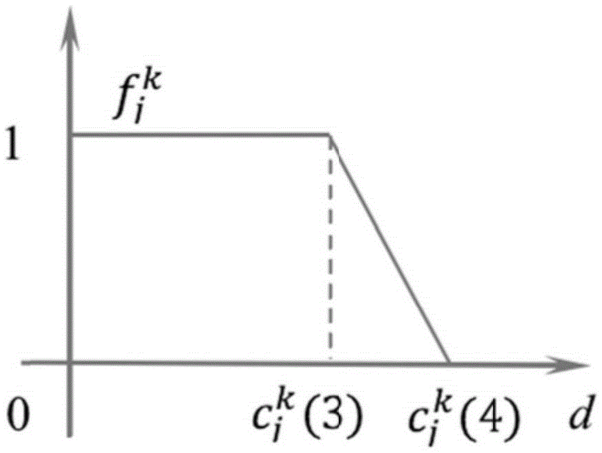 Evaluation method based on variable-weight clustering method of gray whitening function