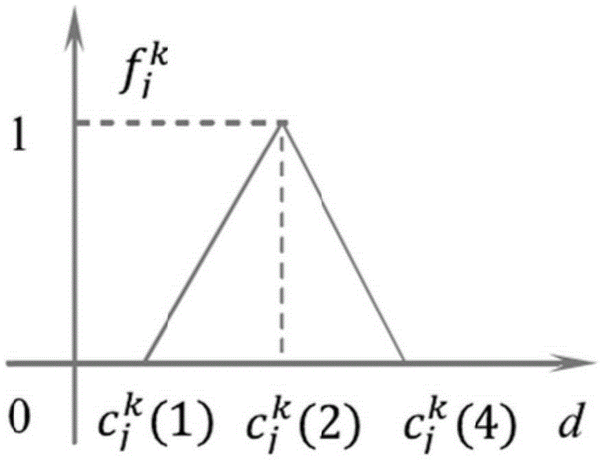 Evaluation method based on variable-weight clustering method of gray whitening function