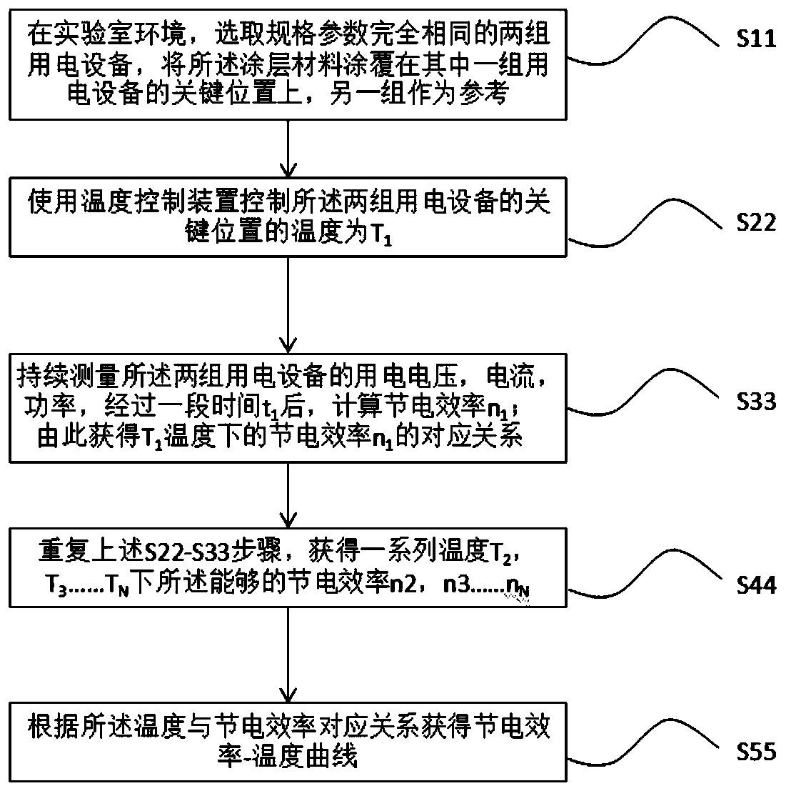 Method of improving power saving efficiency of anomalous hall effect coating material