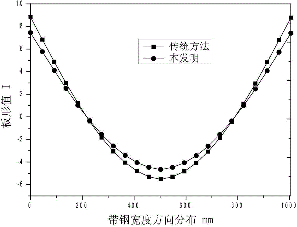 Rolling schedule comprehensive optimization method for cold continuous rolling unit taking scratch prevention as objective