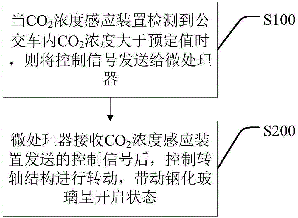 Bus window and using method thereof