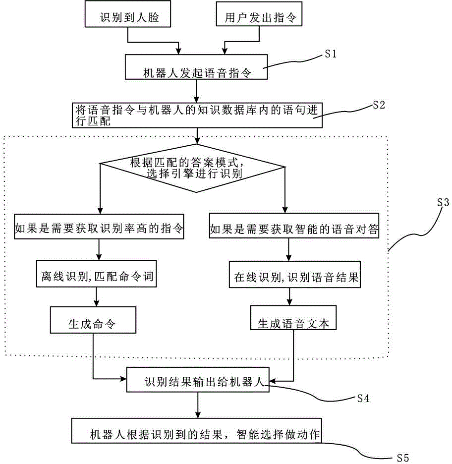Conversation forecasting based online identification and offline identification switching method and system for robot