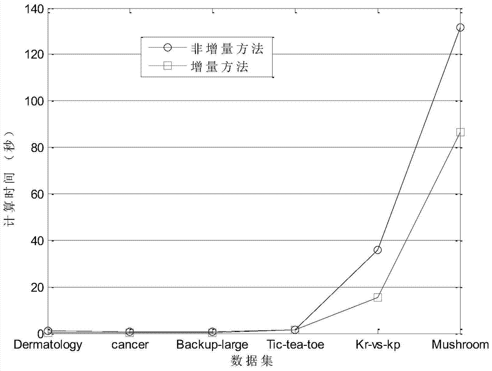 A Matrix Incremental Reduction Method Based on Knowledge Granularity