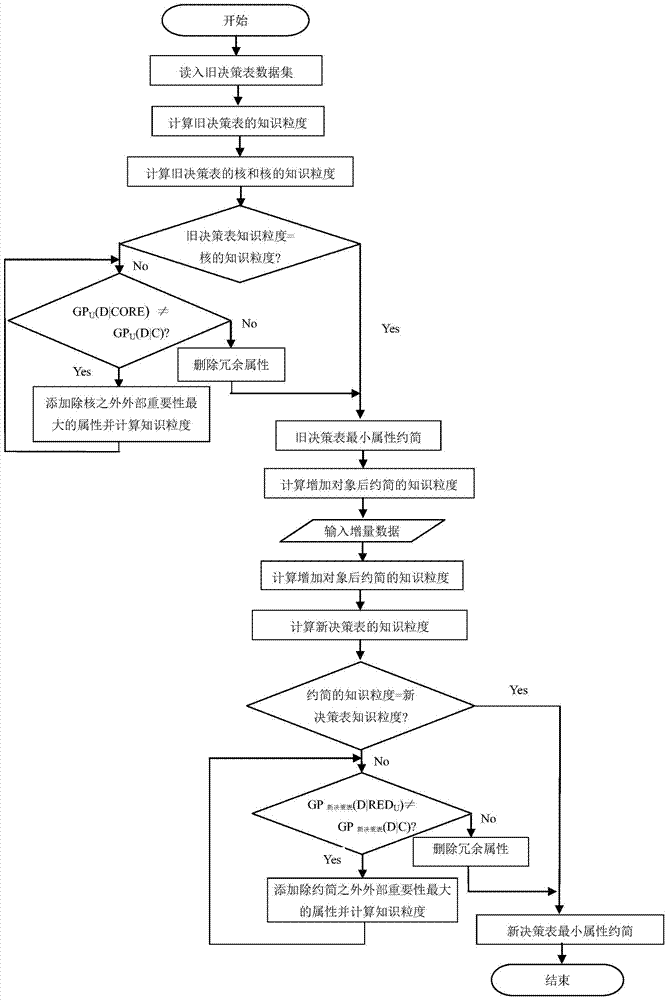 A Matrix Incremental Reduction Method Based on Knowledge Granularity