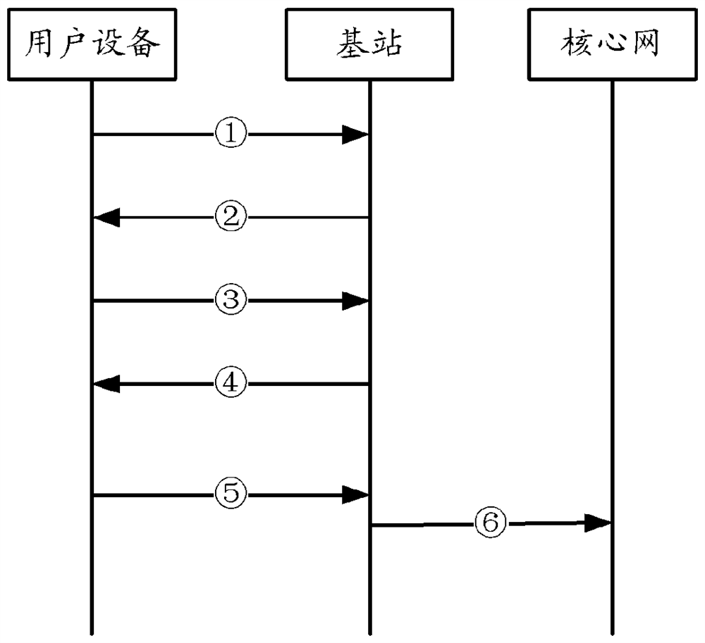 method-for-transmitting-information-user-equipment-access-network