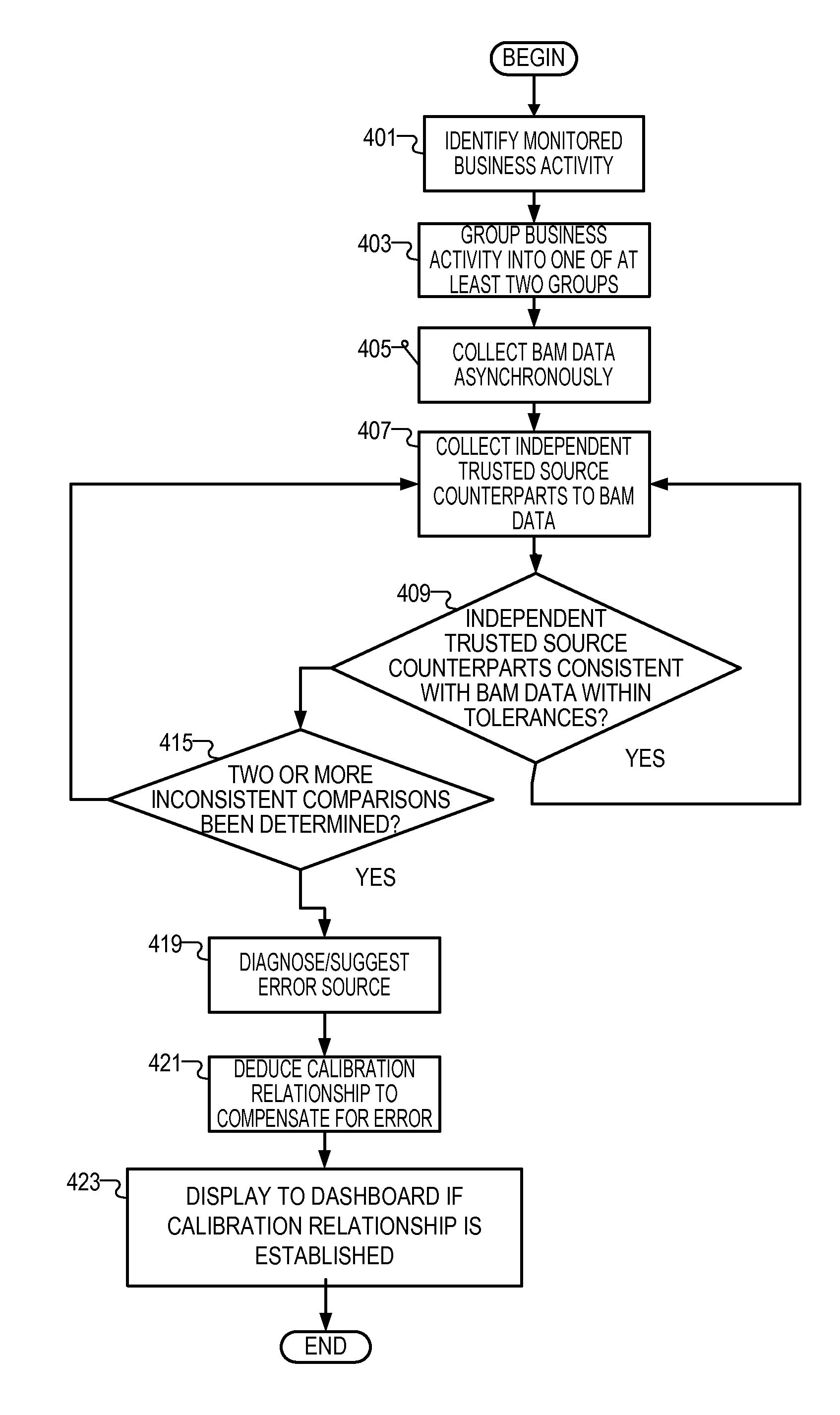 Business activity monitoring anomaly detection