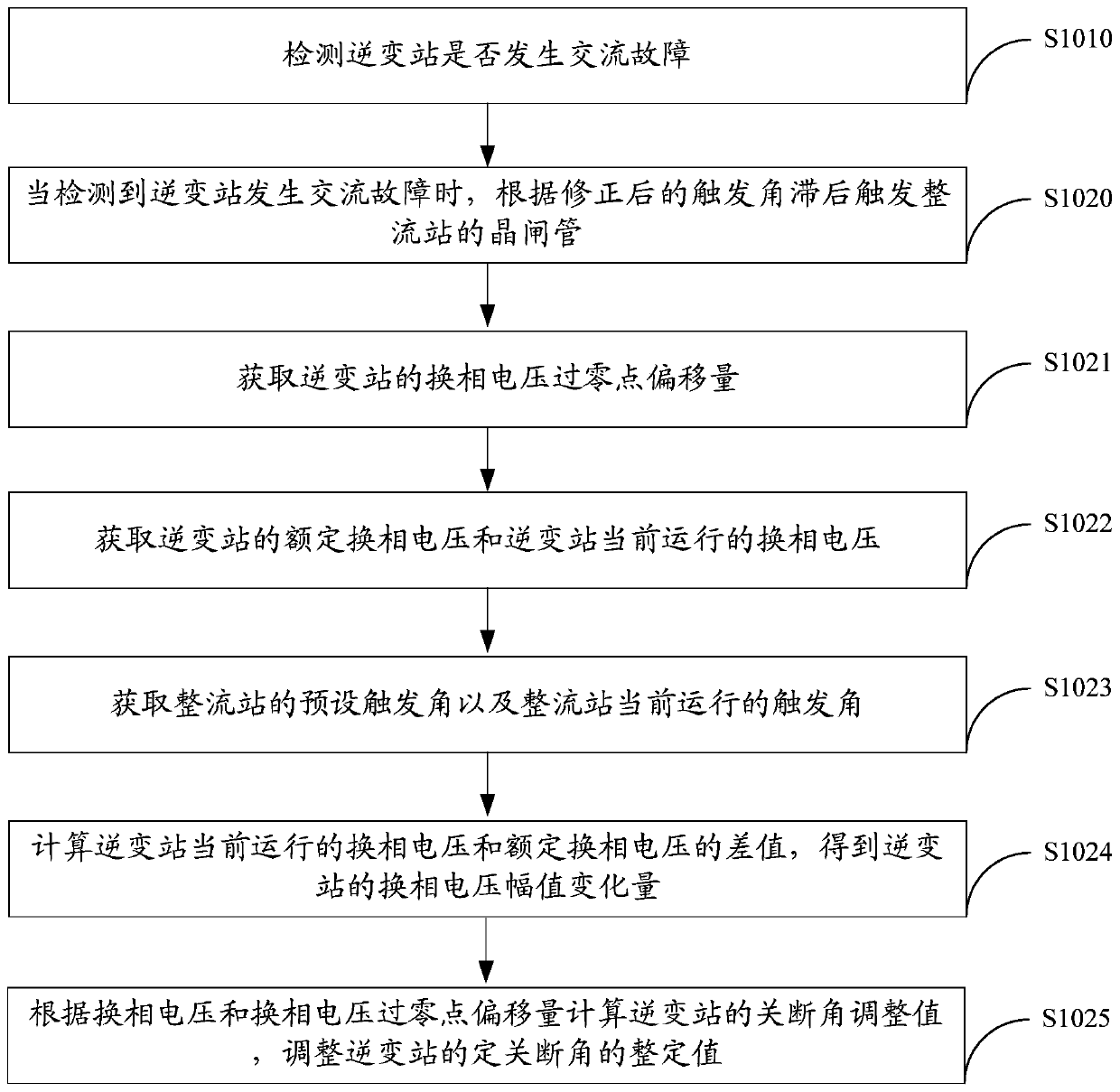 A control optimization method and device for suppressing commutation failure of HVDC transmission