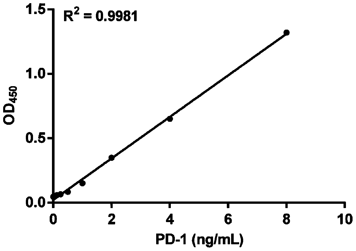 Method for efficiently and quantitatively detecting PD-1 level in extracellular vesicles, ELISA kit and use method