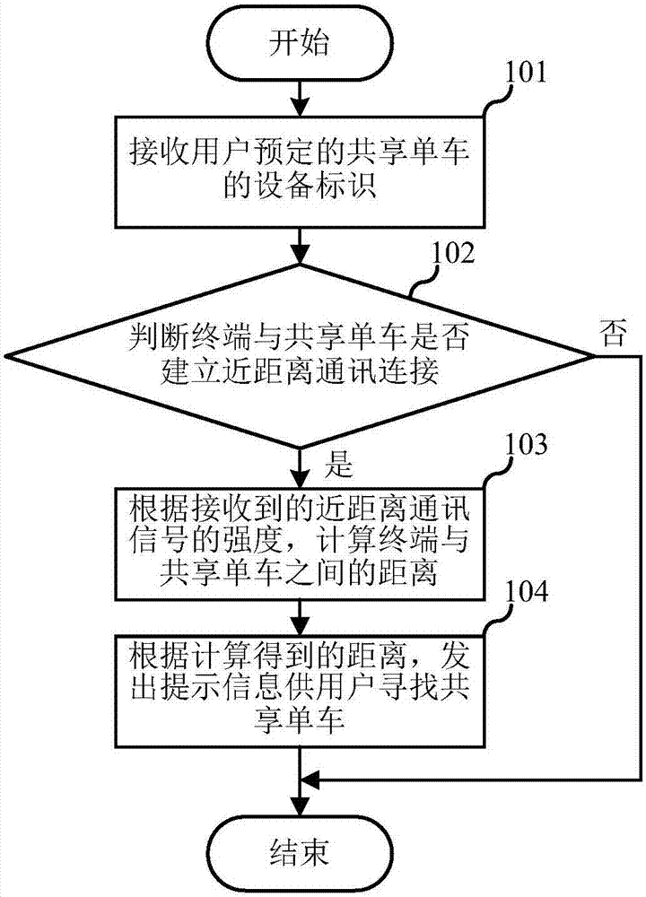 Method for searching shared bicycle, terminal and server