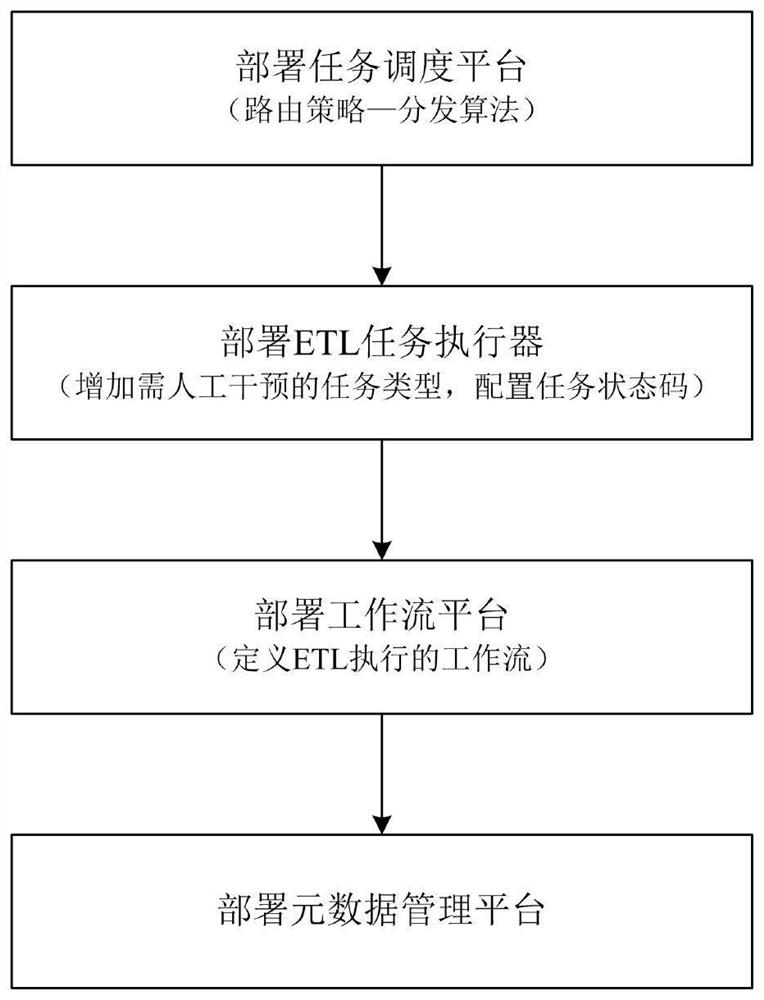 Processing method and system based on workflow ETL