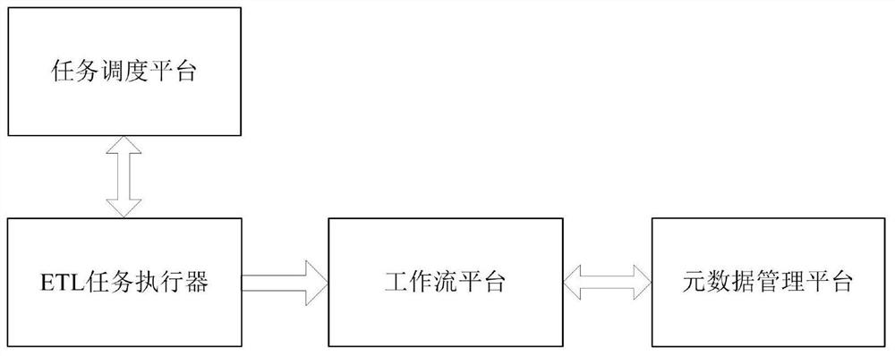 Processing method and system based on workflow ETL