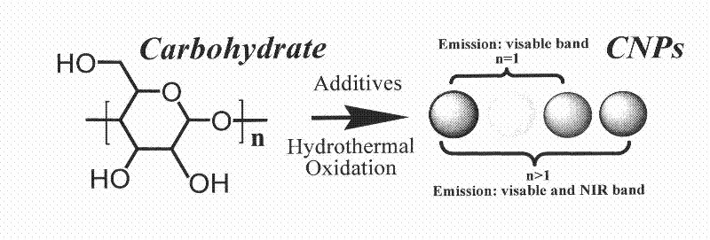 Preparation method of carbon nanoparticle with controllable photoluminescence