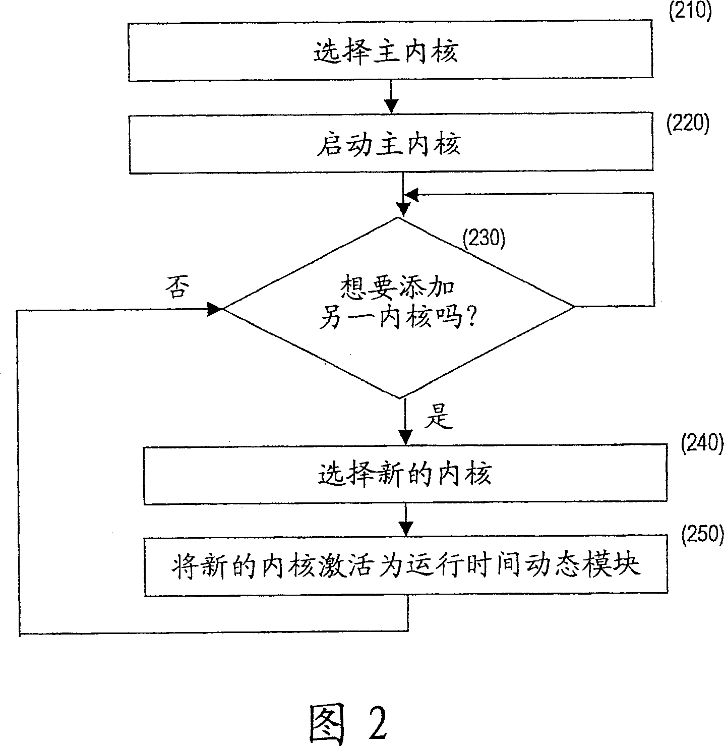 Method and system for concurrent excution of mutiple kernels