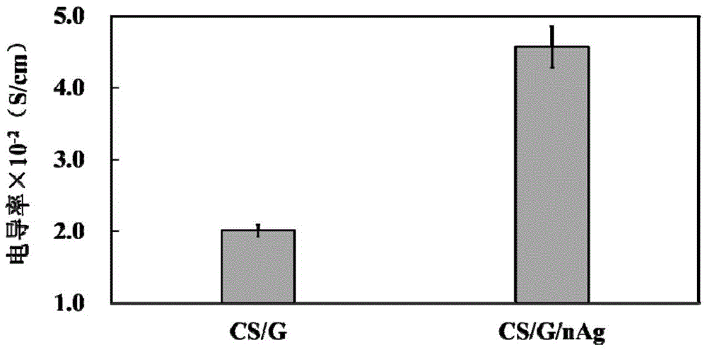 A kind of chitosan/gelatin/nano-silver conductive antibacterial biomaterial and preparation method thereof