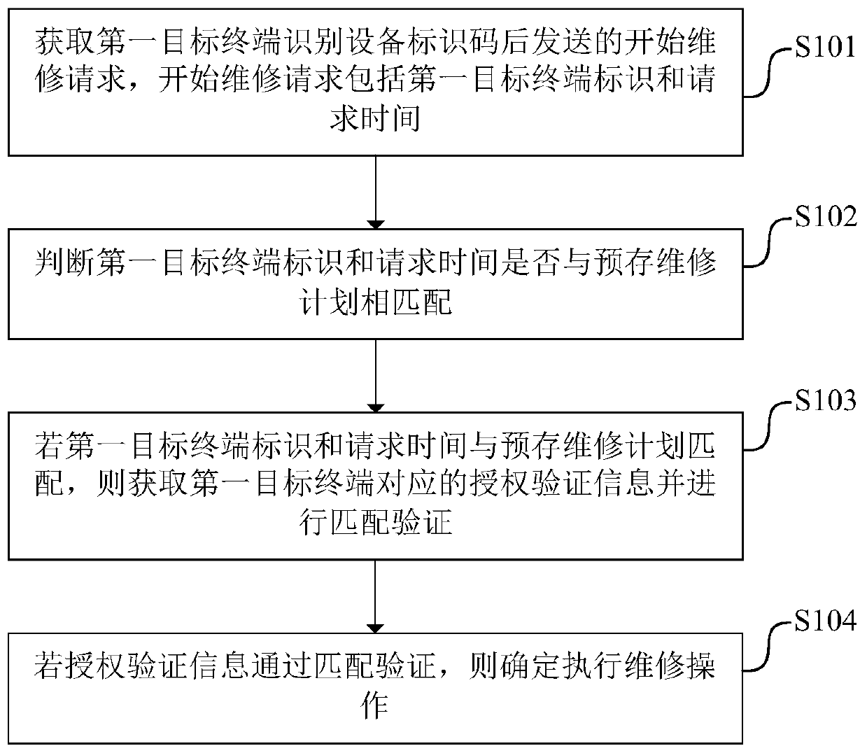 Maintenance request processing method and device and electronic equipment