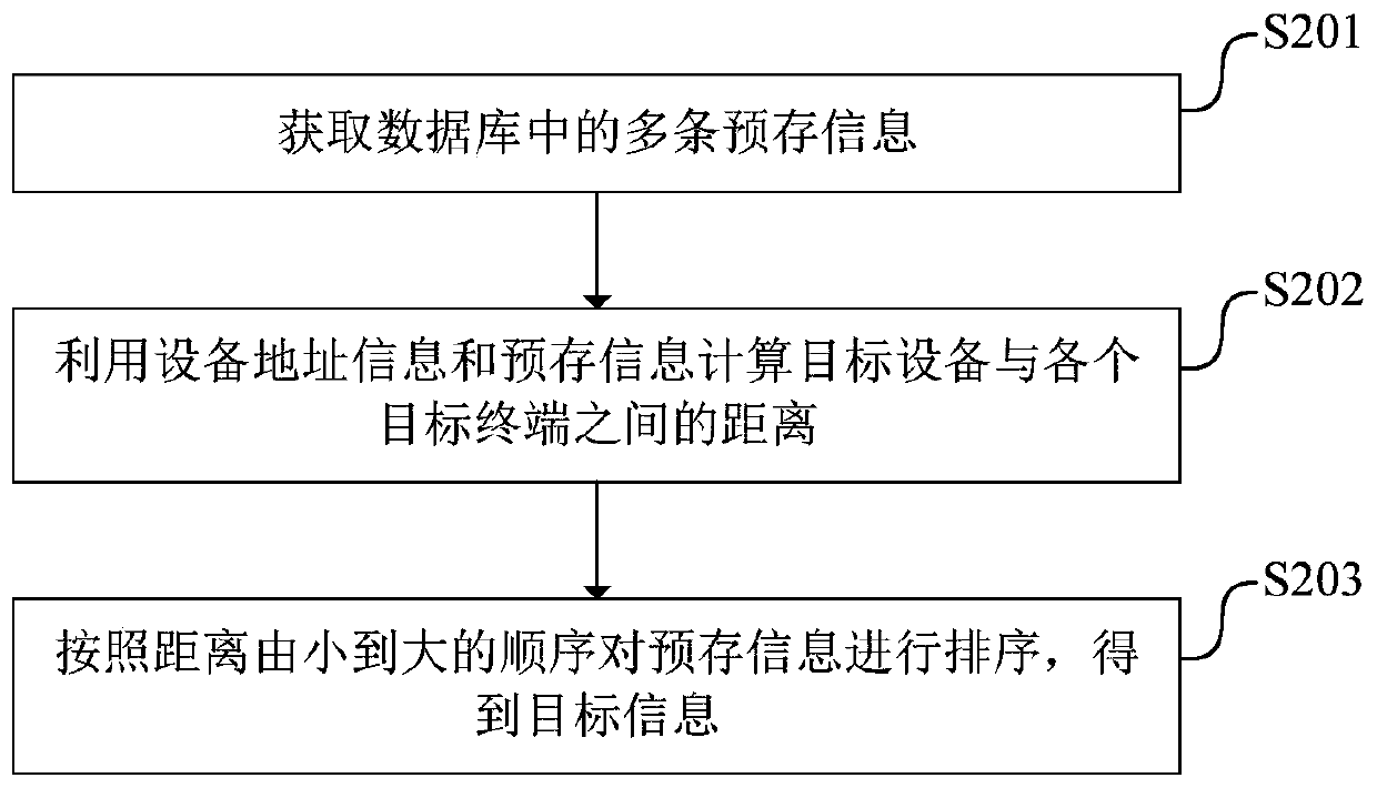 Maintenance request processing method and device and electronic equipment