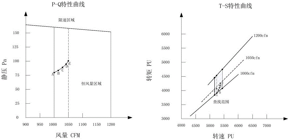 Direct current fan control method and system