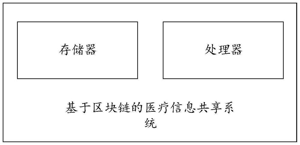 Medical information sharing method and system based on block chain and a readable storage medium