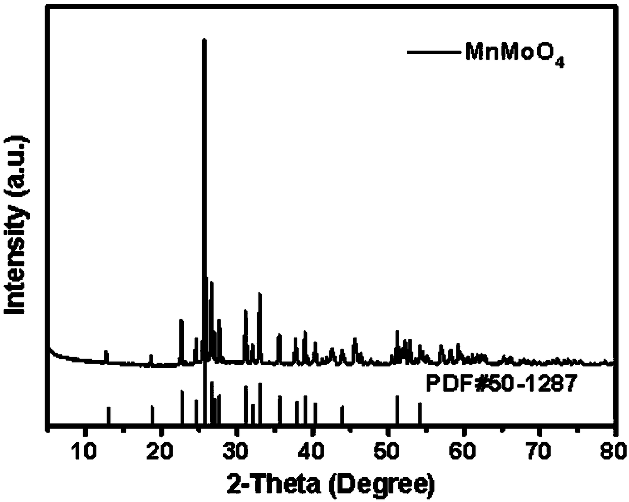 Method for preparing metal oxide multistage structure by MOF-derived bimetallic oxide template
