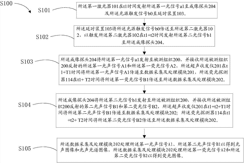 Multimode imaging system and imaging method thereof