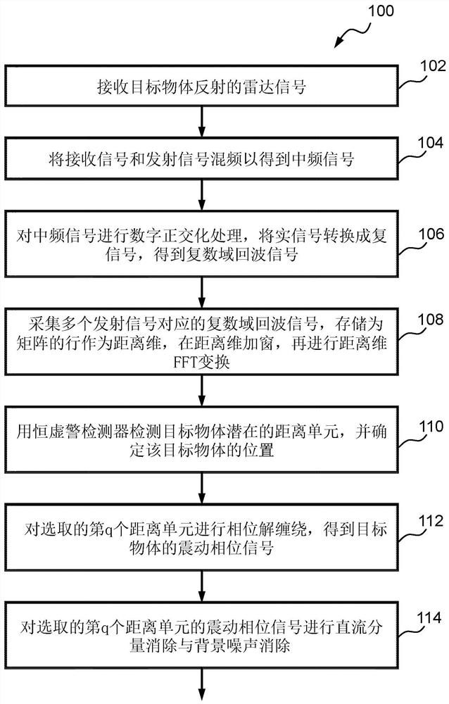Signal processing method for health monitoring and signal processing device