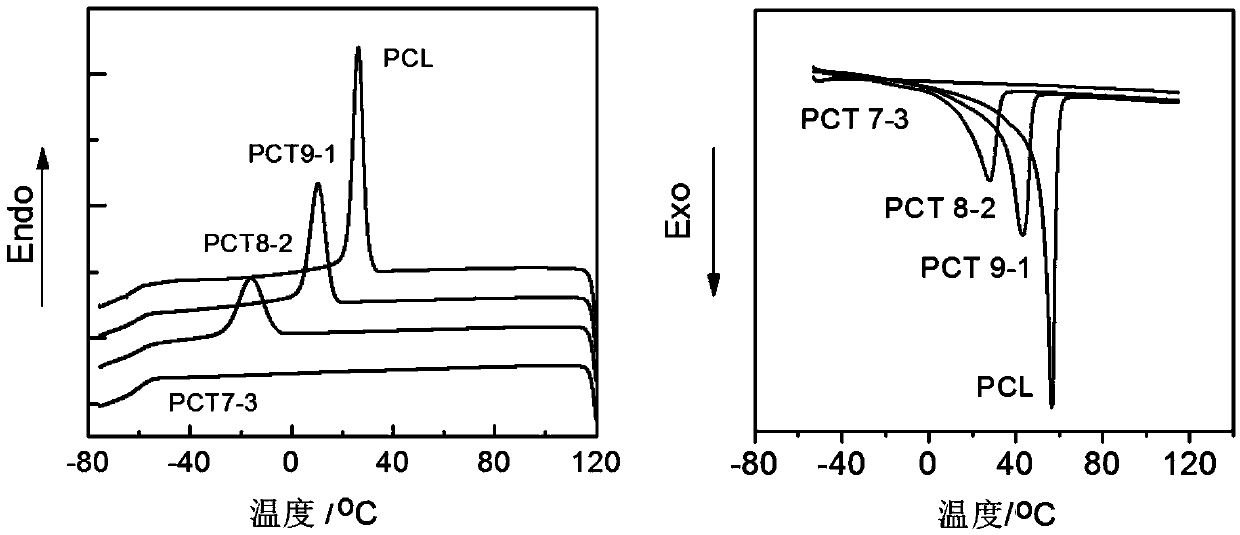 Preparation and application of linear biodegradable polyester elastomer with controllable elasticity and shape memory effect