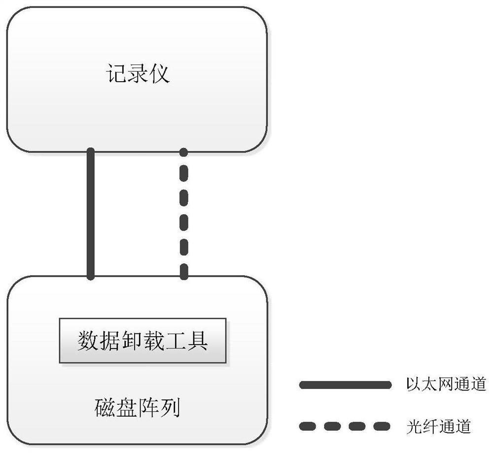 A continuous ultra-high-speed data offloading system