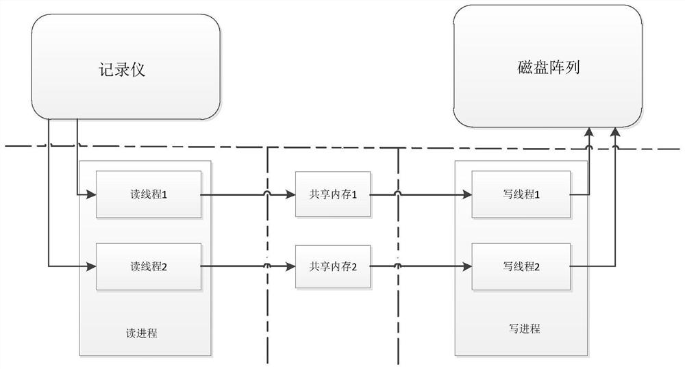 A continuous ultra-high-speed data offloading system