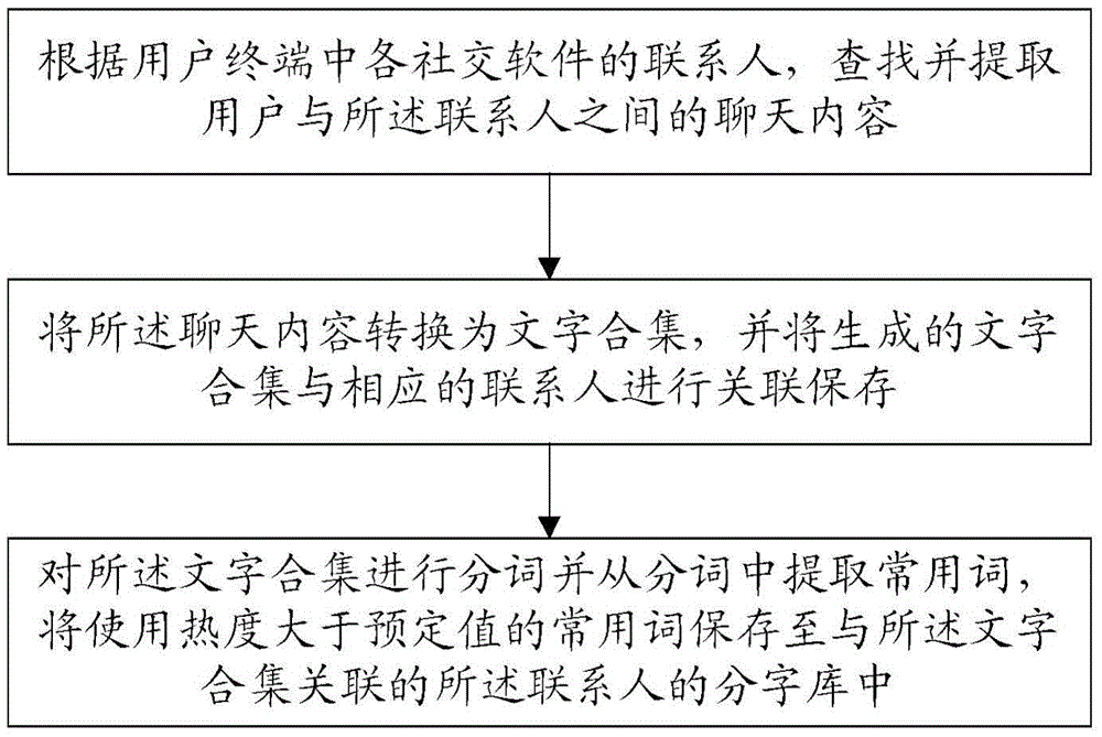 Library configuration method, library configuration device and call handling method of input method
