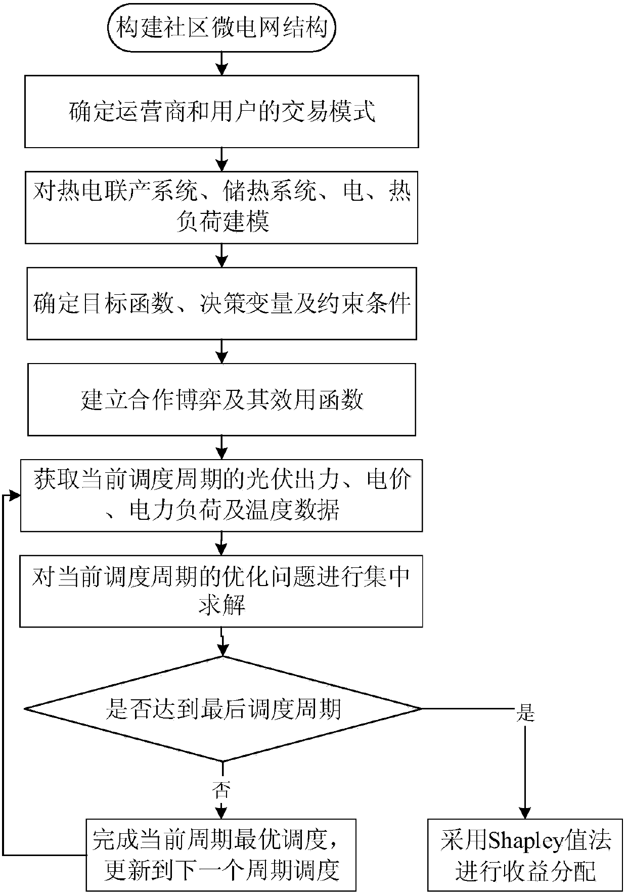 Multi-energy complementary micro power grid energy management method containing multiple main bodies