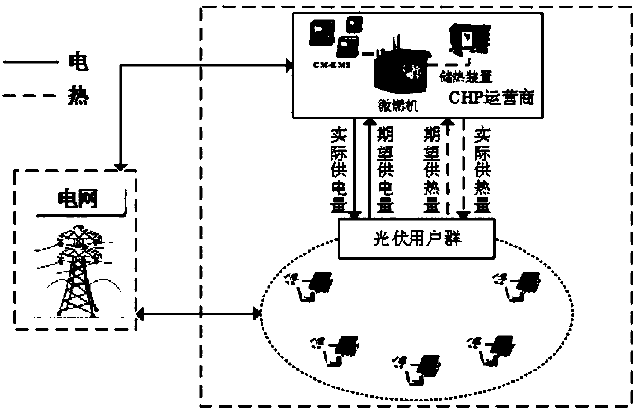 Multi-energy complementary micro power grid energy management method containing multiple main bodies