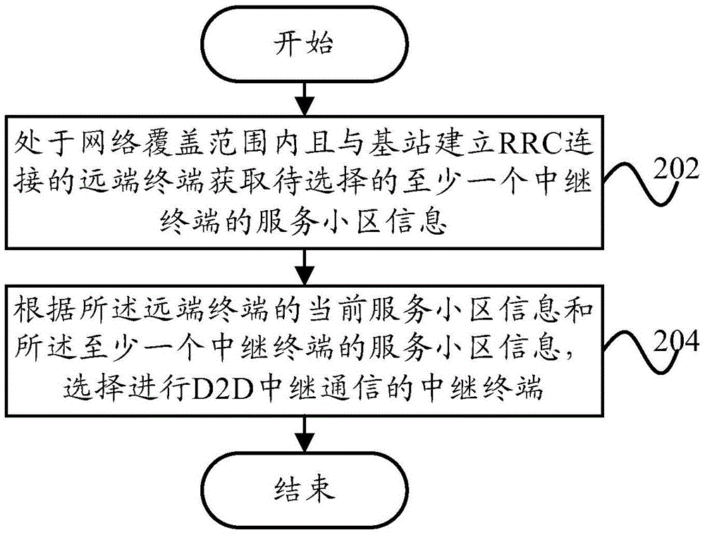 D2D (Device-to-Device) relaying communication method and device and terminal