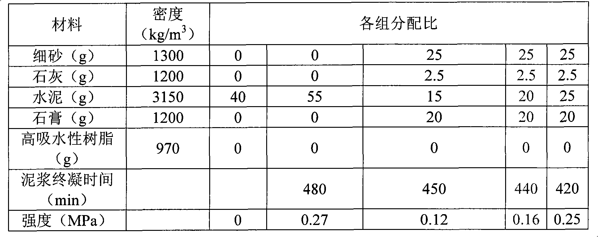 Slurry curing formula