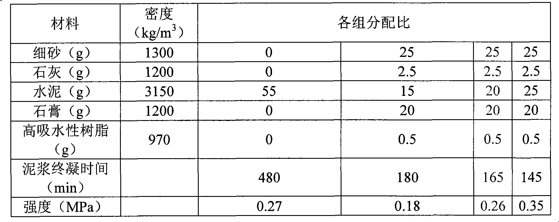 Slurry curing formula