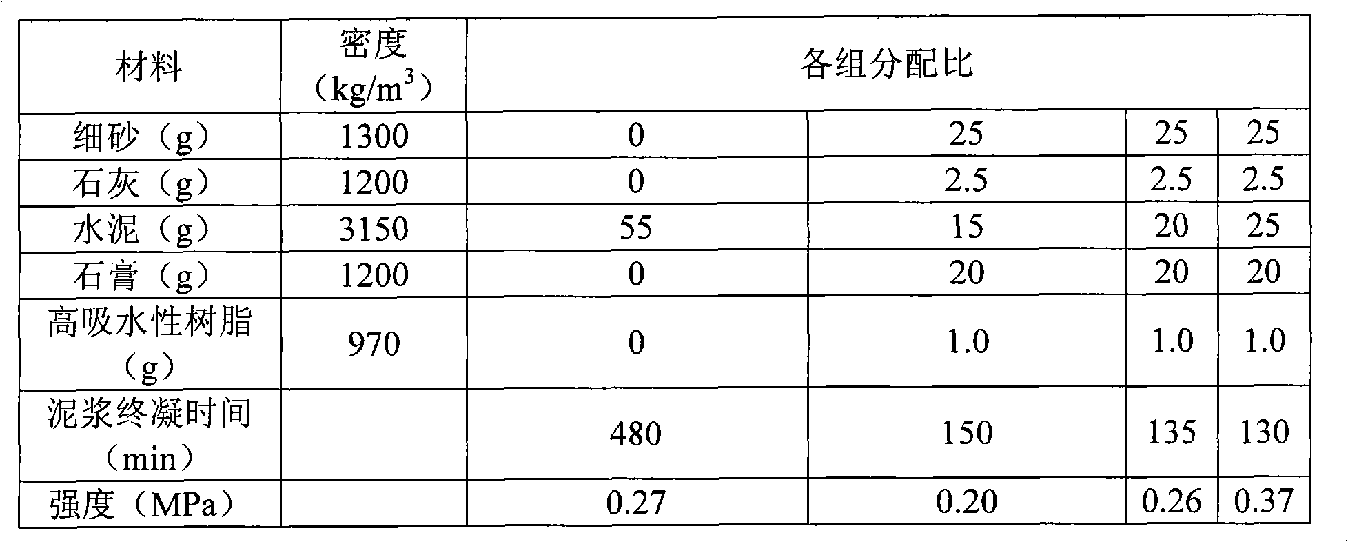 Slurry curing formula