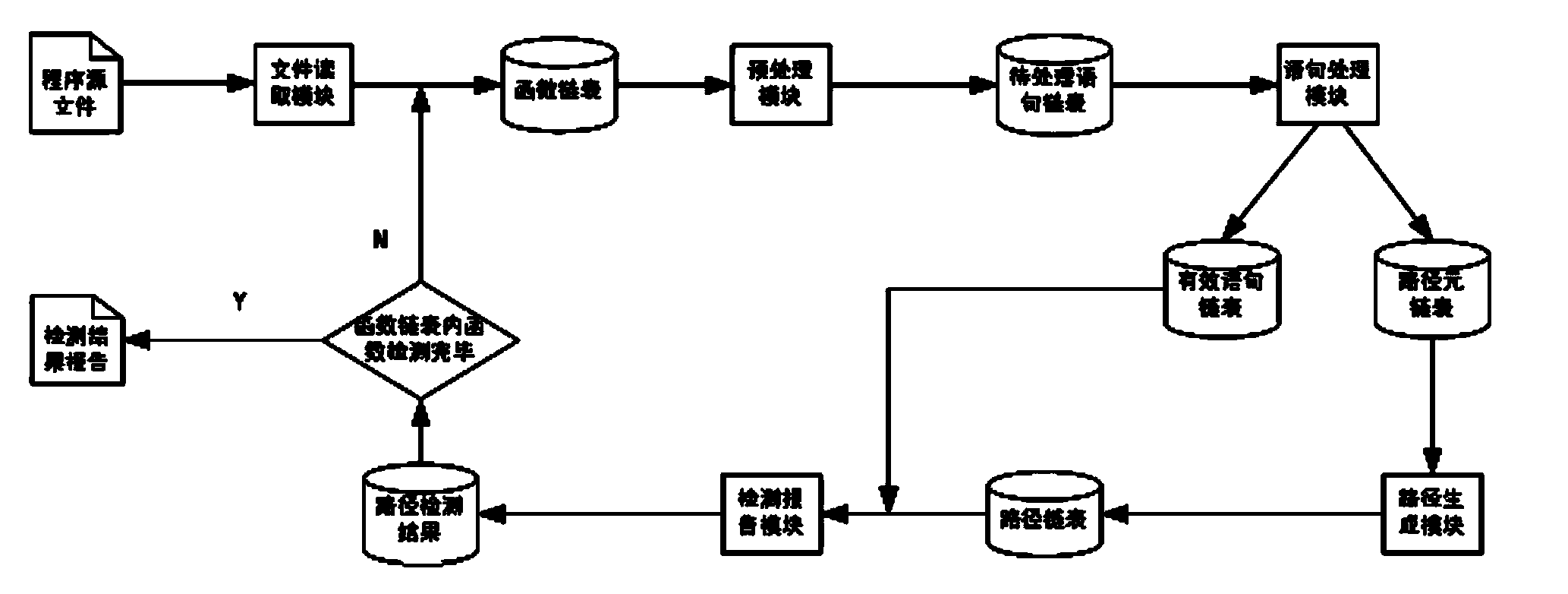 Resource problem detection method for novel operation system