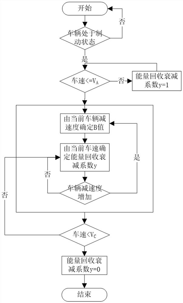 A control method for electric vehicle energy recovery braking parking