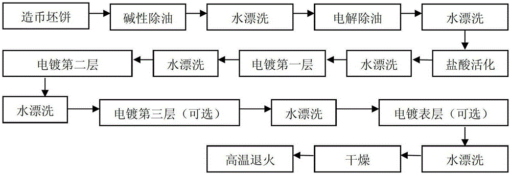 A kind of electroplating solution, electroplating process and coin of multi-layer cyanide-free electroplating copper-tin alloy coating