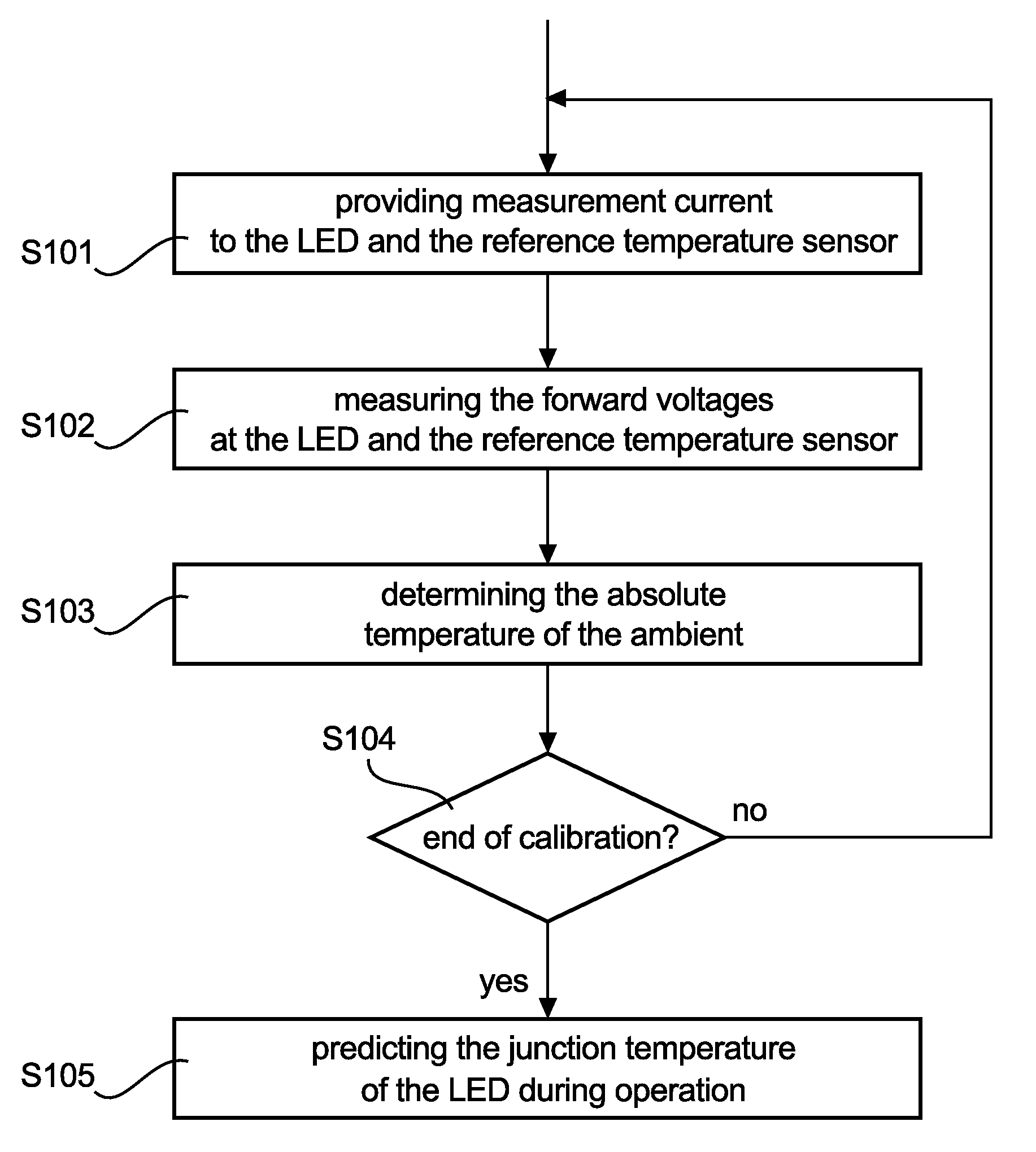 Self-calibration circuit and method for junction temperature estimation