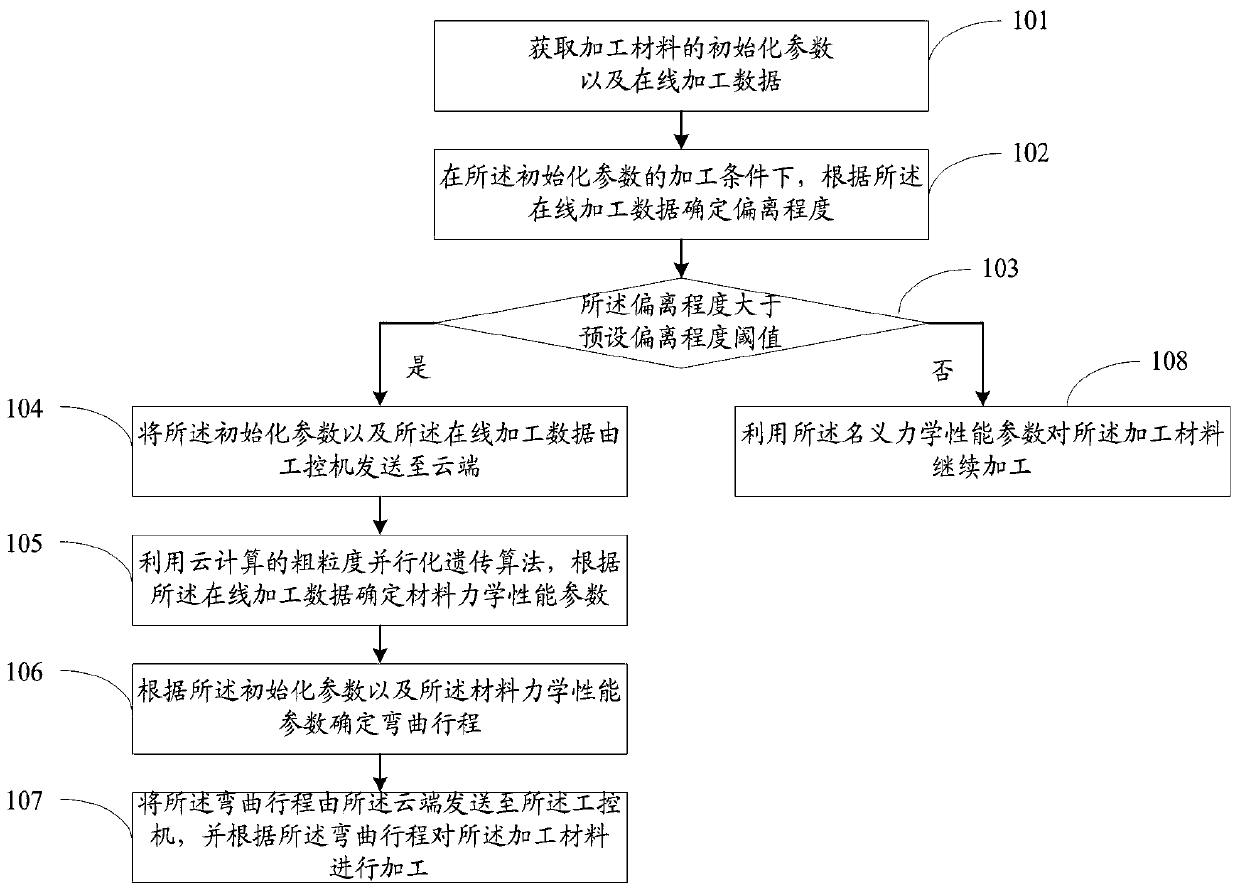 A material bending process processing method and system based on cloud computing