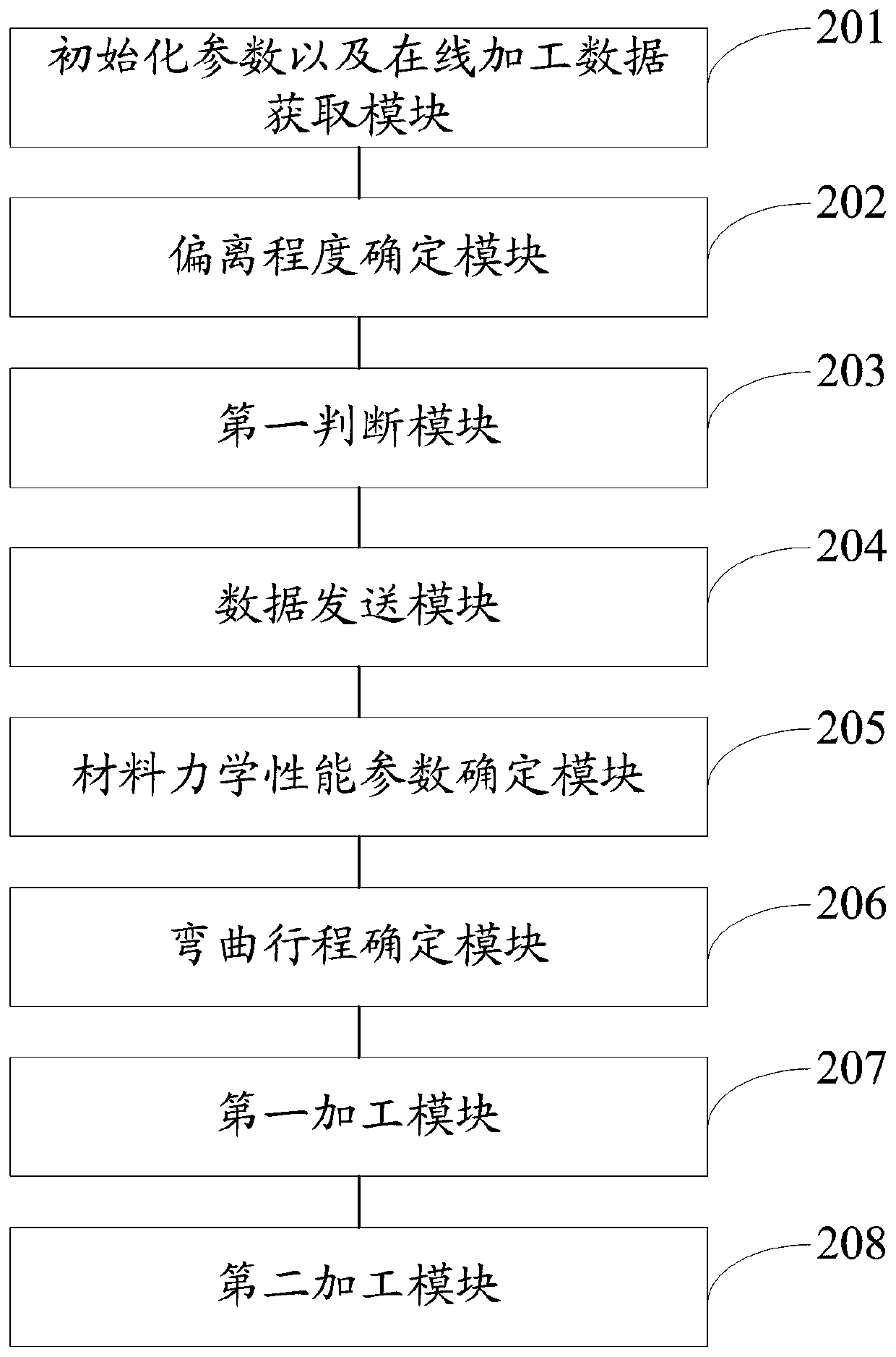 A material bending process processing method and system based on cloud computing