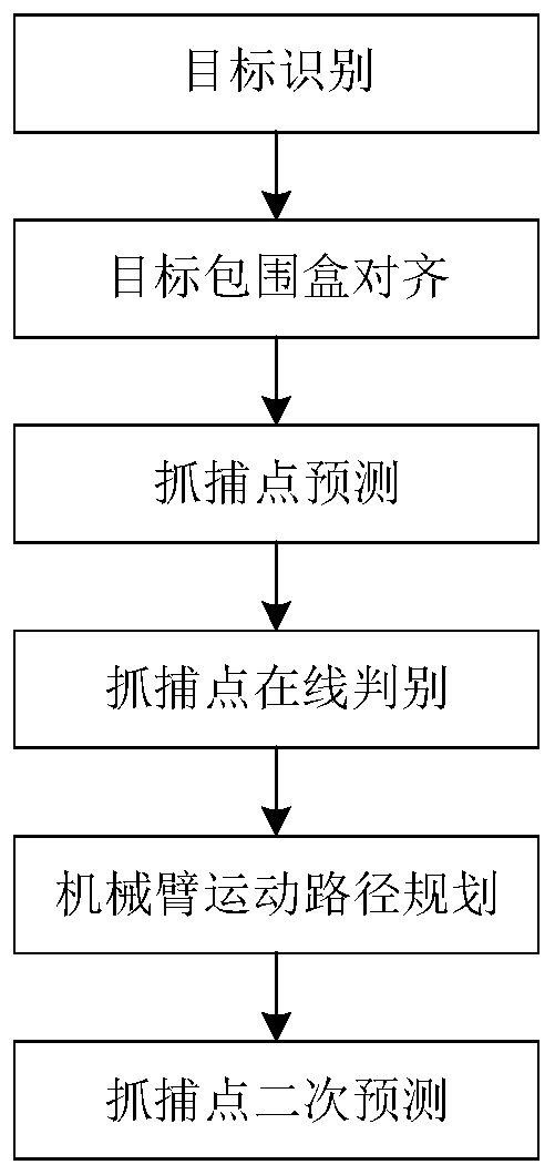 A Prediction Method of Target Capture Point Based on Online Confidence Discrimination