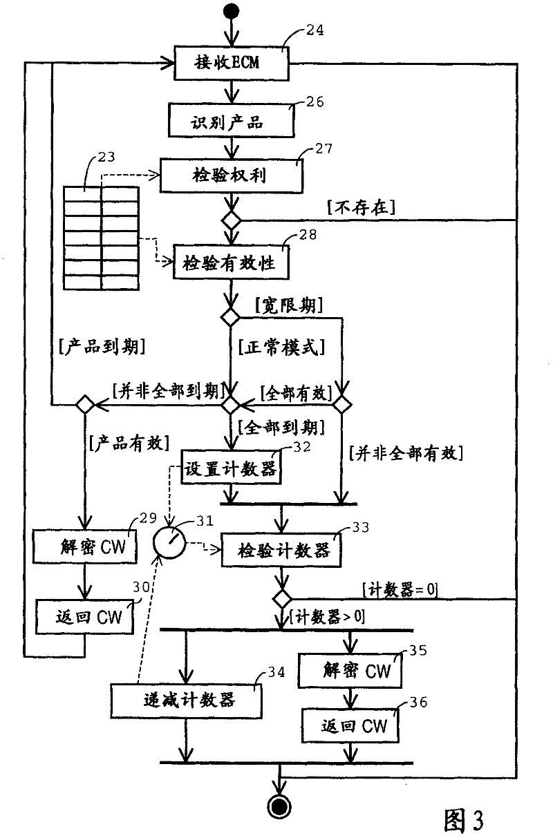 Method and device for authorising conditional access