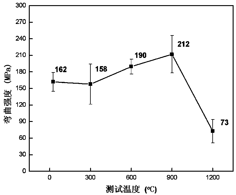 Silicon nitride fiber reinforced silica ceramic matrix composite material and its preparation method and application