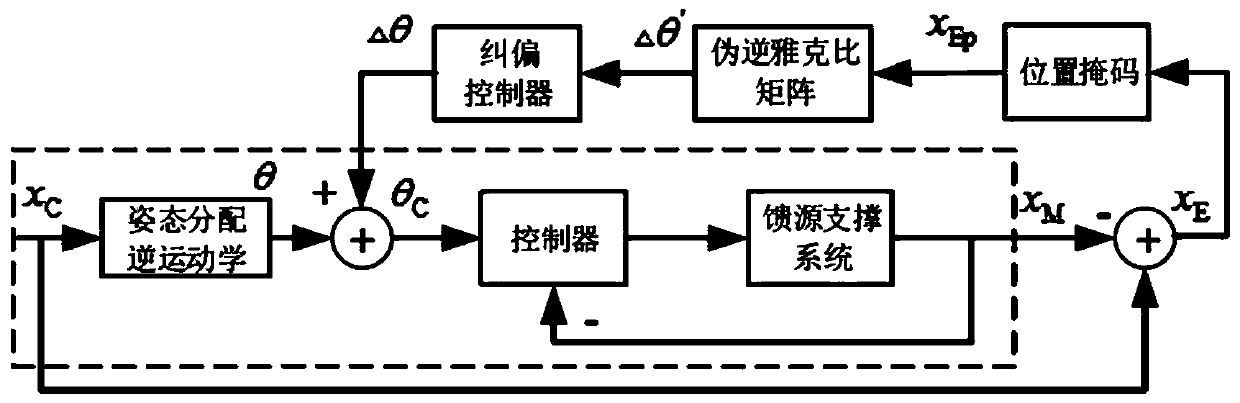 A Method of Improving the Primary Positioning Accuracy of Radio Telescope Receiver