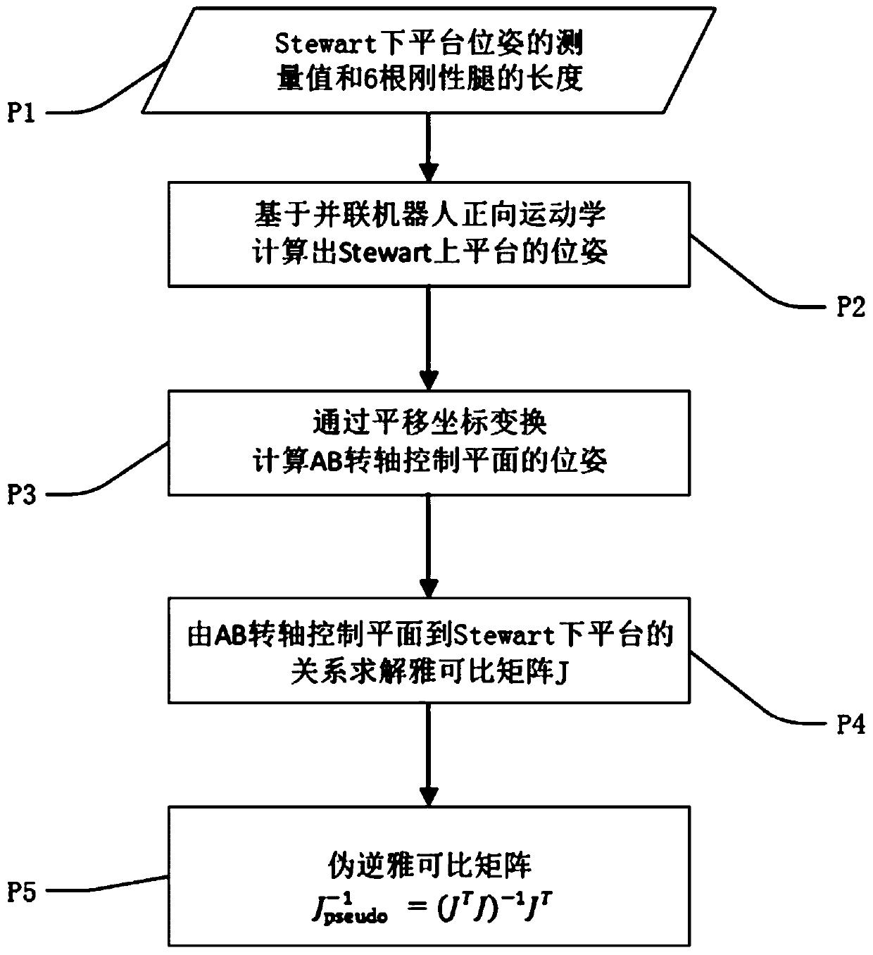 A Method of Improving the Primary Positioning Accuracy of Radio Telescope Receiver