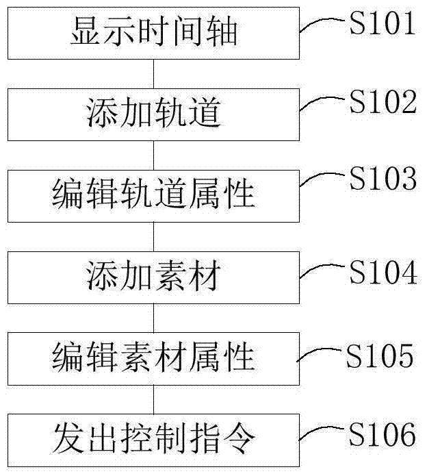 Multi-professional cooperative editing and control method facing film and television, and stage