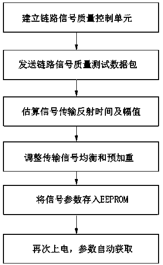 An Automatic Signal Quality Compensation Method Based on Transmission Reflection