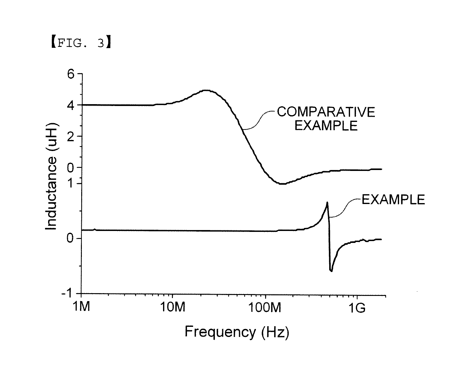 Ferrite composition for high frequency bead and chip bead comprising the same