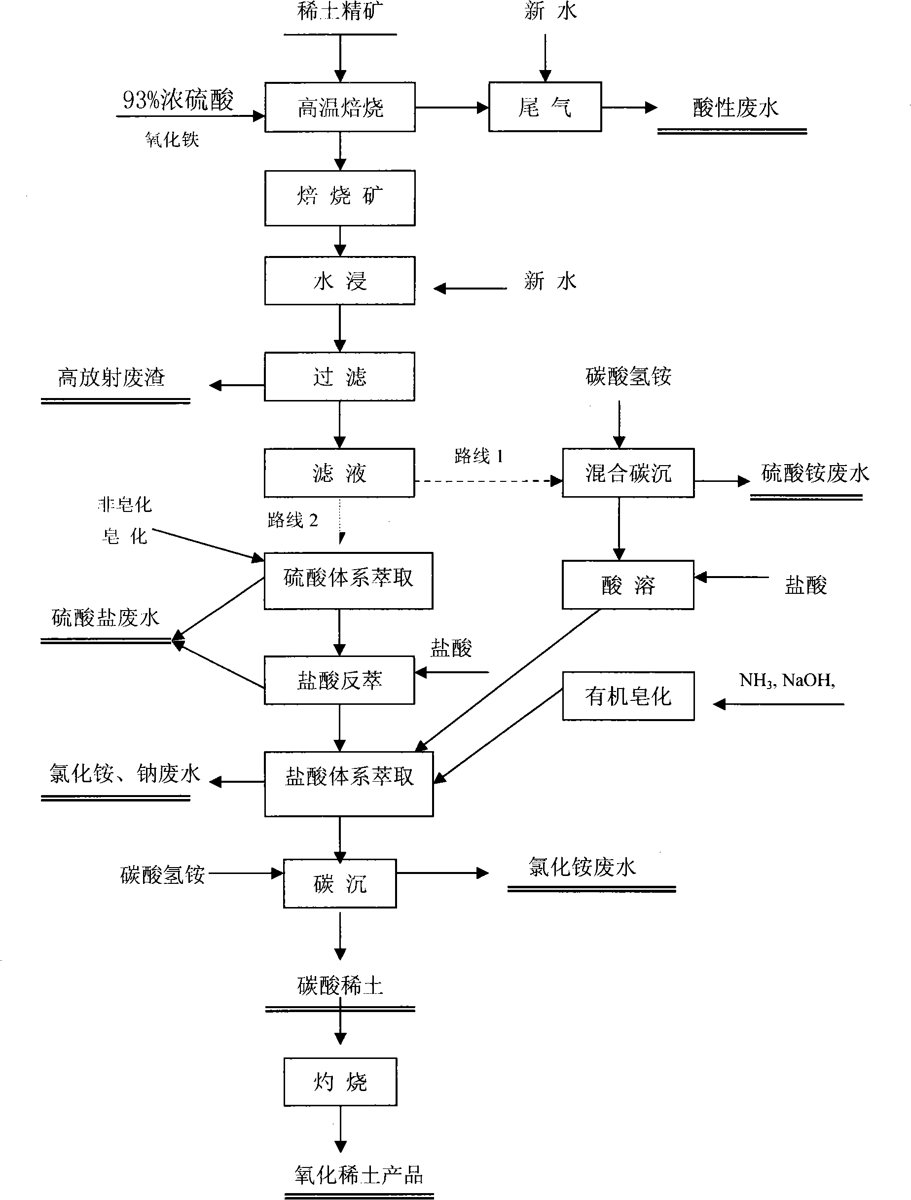 Process for rare-earth smelting resource reclamation and cyclic production